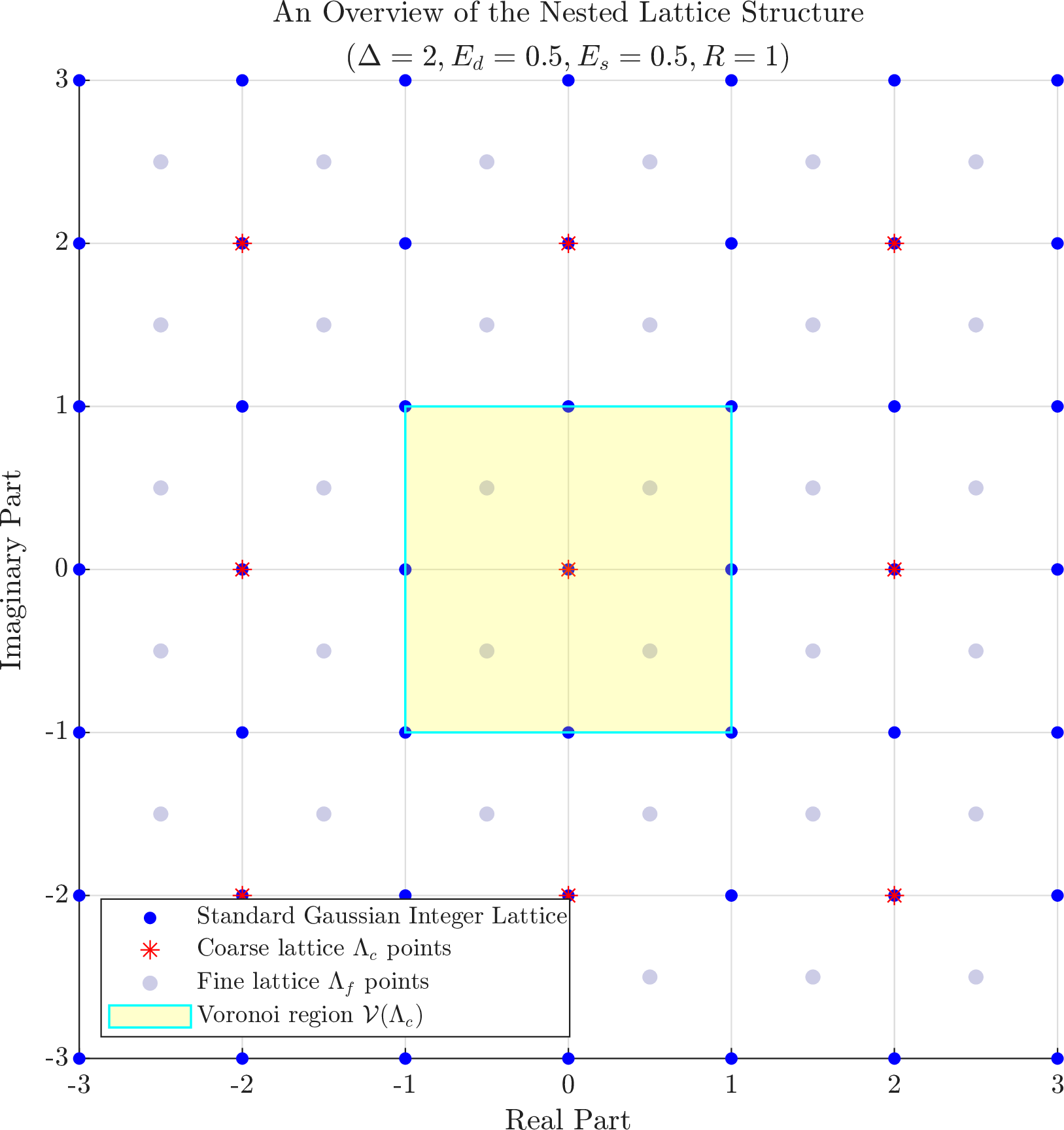 Figure 2: Nested lattice structure with coarse lattice \Lambda_c and fine lattice \Lambda_f.