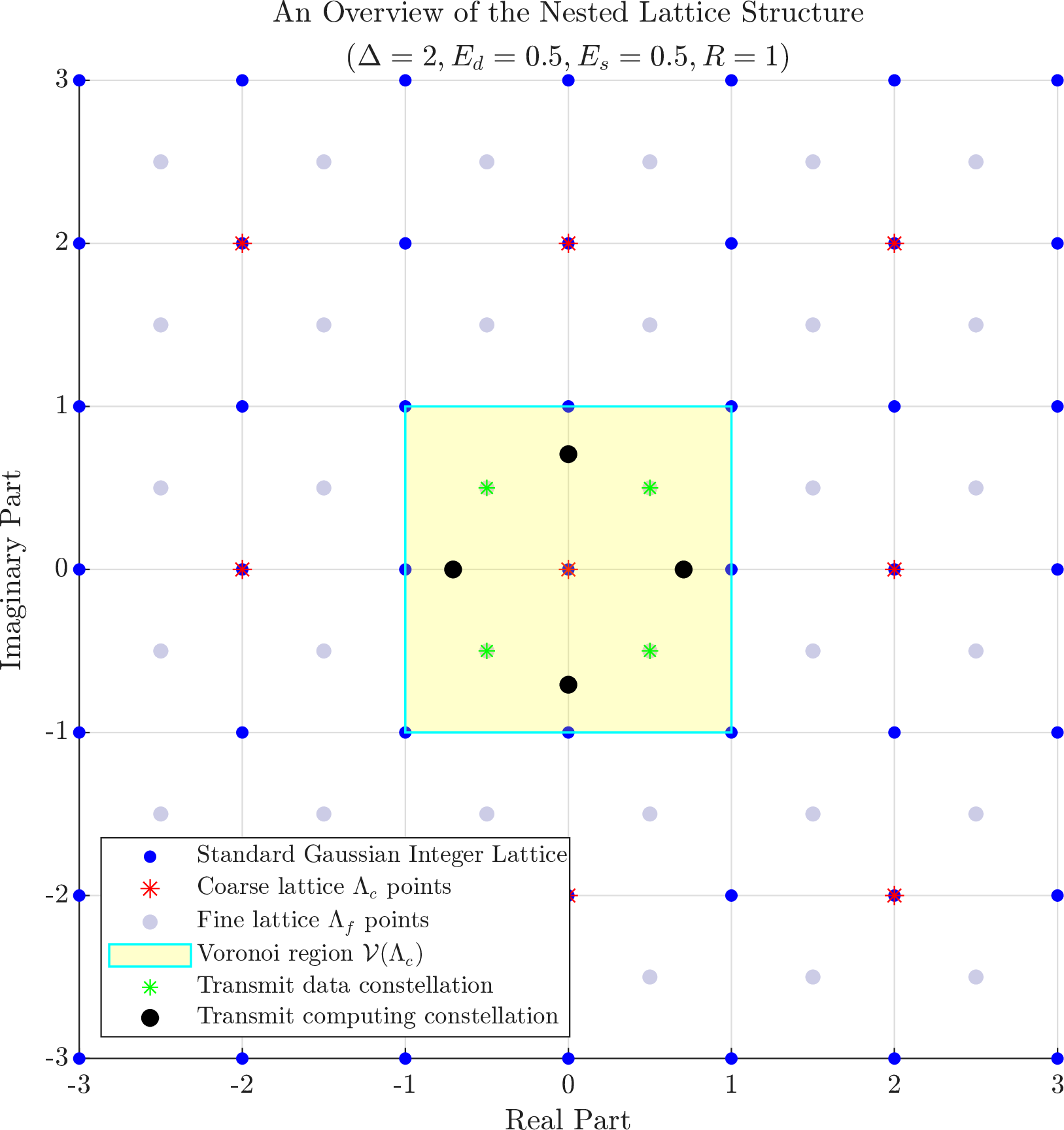 Figure 3: Nested lattice structure with coarse lattice \Lambda_c and fine lattice \Lambda_f.