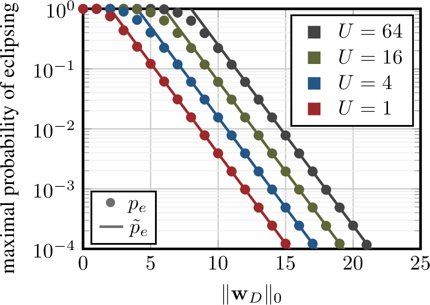 Figure 1: The bound p_e (and its approximation \tilde{p}_e) on the probability that a single-antenna jammer eclipses vs. the number of jammed symbols \|\mathbf{w}\|_0, for different numbers U of UEs. The bound on the probability of eclipsing decreases exponentially in the number of jammed symbols.