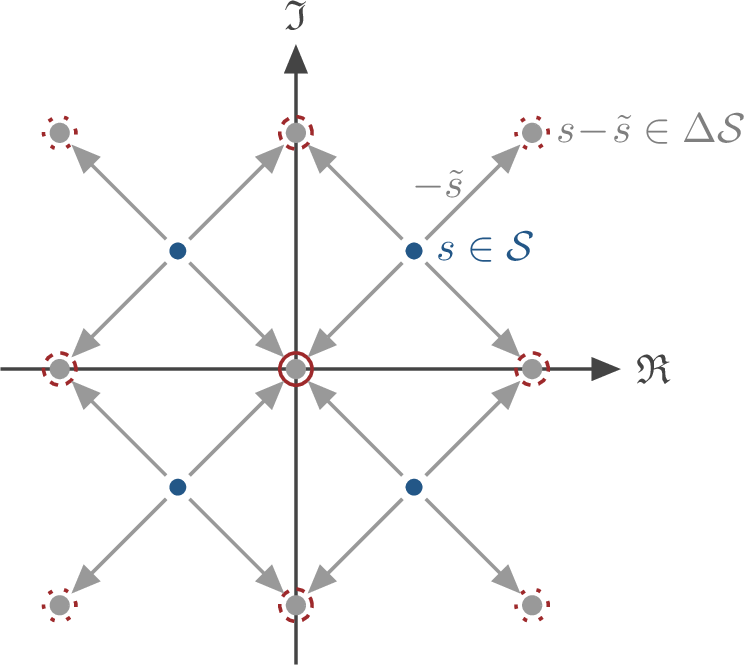 Figure 7: Illustration of \mathcal{S} and \Delta\mathcal{S}. Values in \Delta\mathcal{S} which are contained in \mathfrak{e}_k(s_k) with probability 1 are circumscribed with a drawn red line; values that are contained with probability \frac{1}{2} are circumscribed with a dashed red line; values that are contained with probability \frac{1}{4} are circumscribed with a dotted red line.