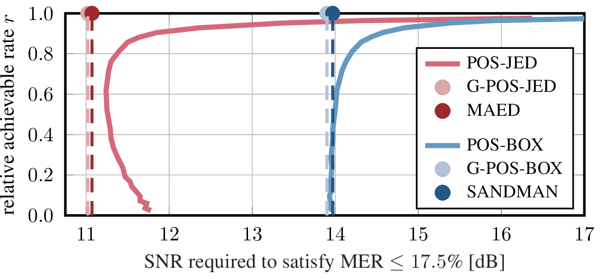 Figure 5: Trade-off between the relative achievable rate r and the lowest SNR for which the different receivers satisfy the criterion \text{MER}\leq17.5\% when mitigating a single-antenna barrage jammer .