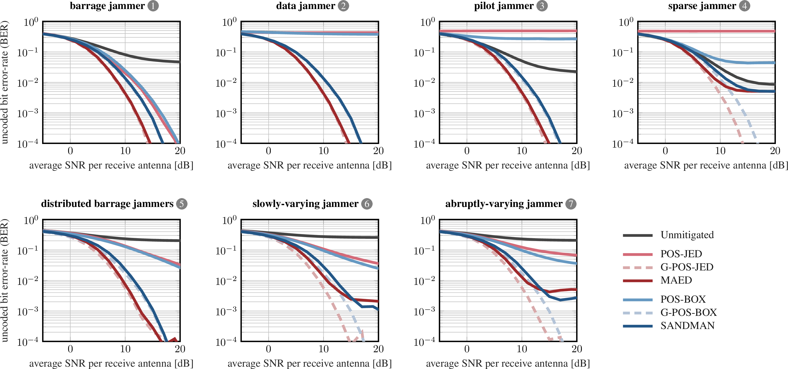 Figure 6: Uncoded bit error-rate (BER) vs. SNR performance of different receivers when mitigating different kinds of jammers, including smart, distributed, and dynamic multi-antenna jammers.