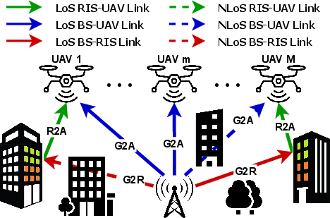 Figure 1: System model consists of three types of links: direct (G2A), RIS-only indirect (G2R2A), and composite (G2A & G2R2A), where a part of RIS elements (the green ones) is assigned to a specific UAV.