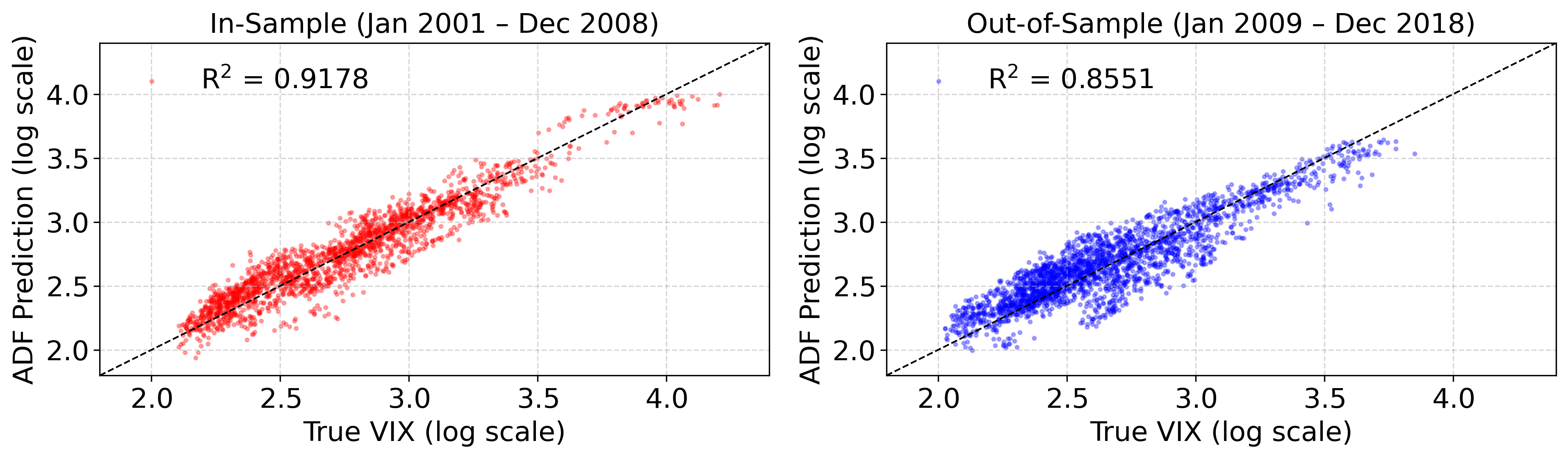 Figure 8: Plot of VIX (true) versus ADF model predictions.