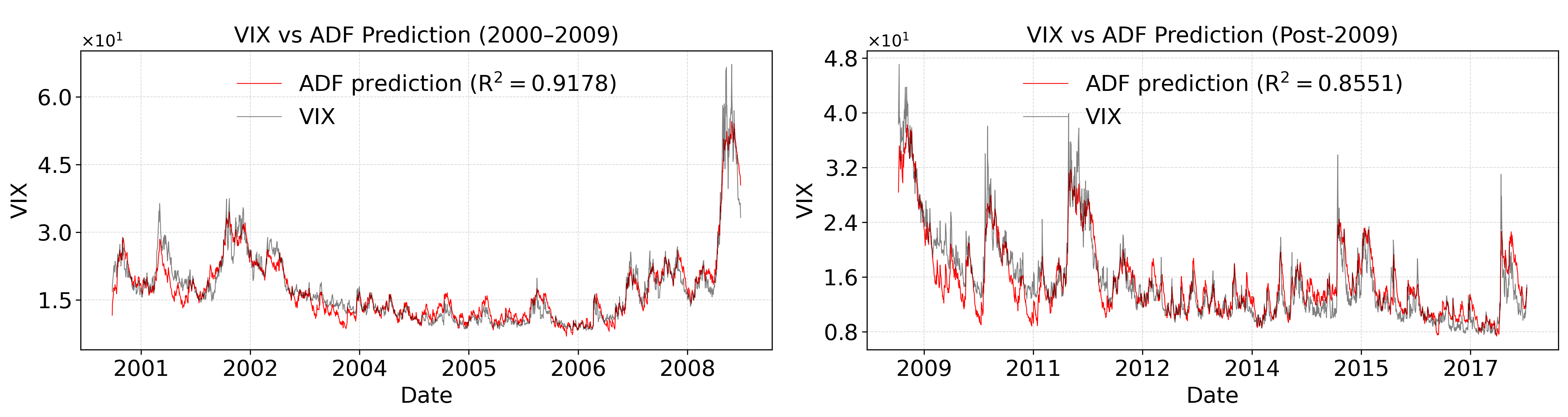 Figure 7: In-sample and out-of-sample implied volatility (VIX) predictions using the ADF model.