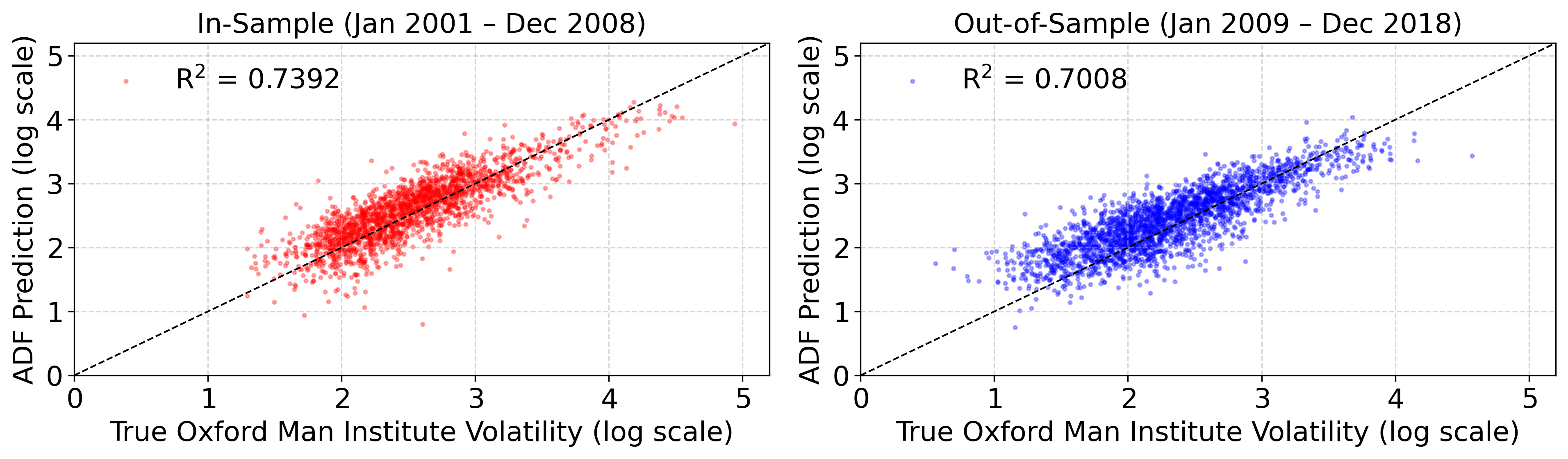 Figure 6: Plot of realized volatility (true) versus ADF model predictions.