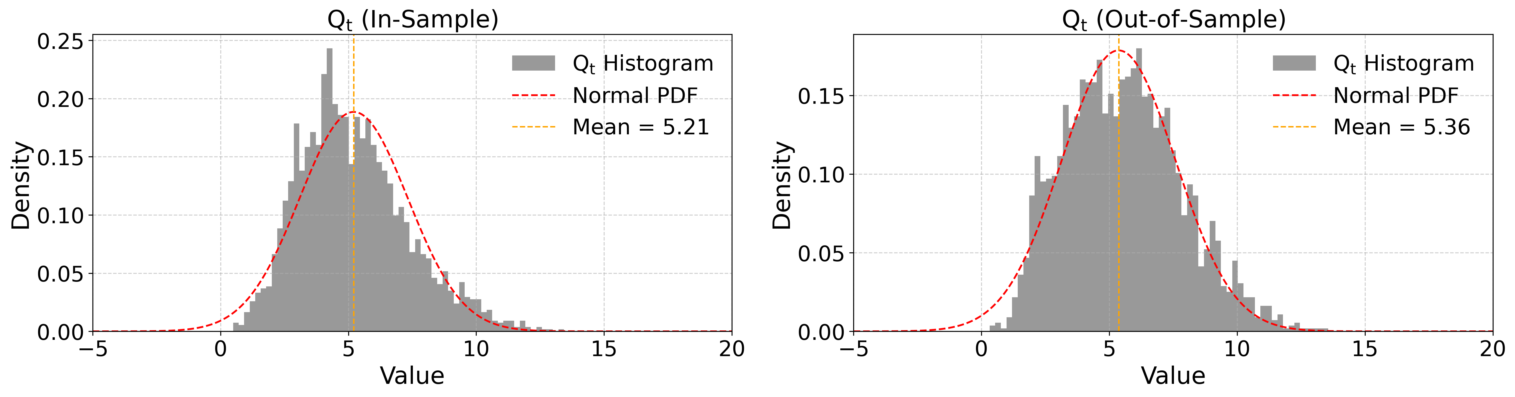 Figure 9: Empirical distribution of Q_{t_n|t_{n-1}} under the theoretical model.