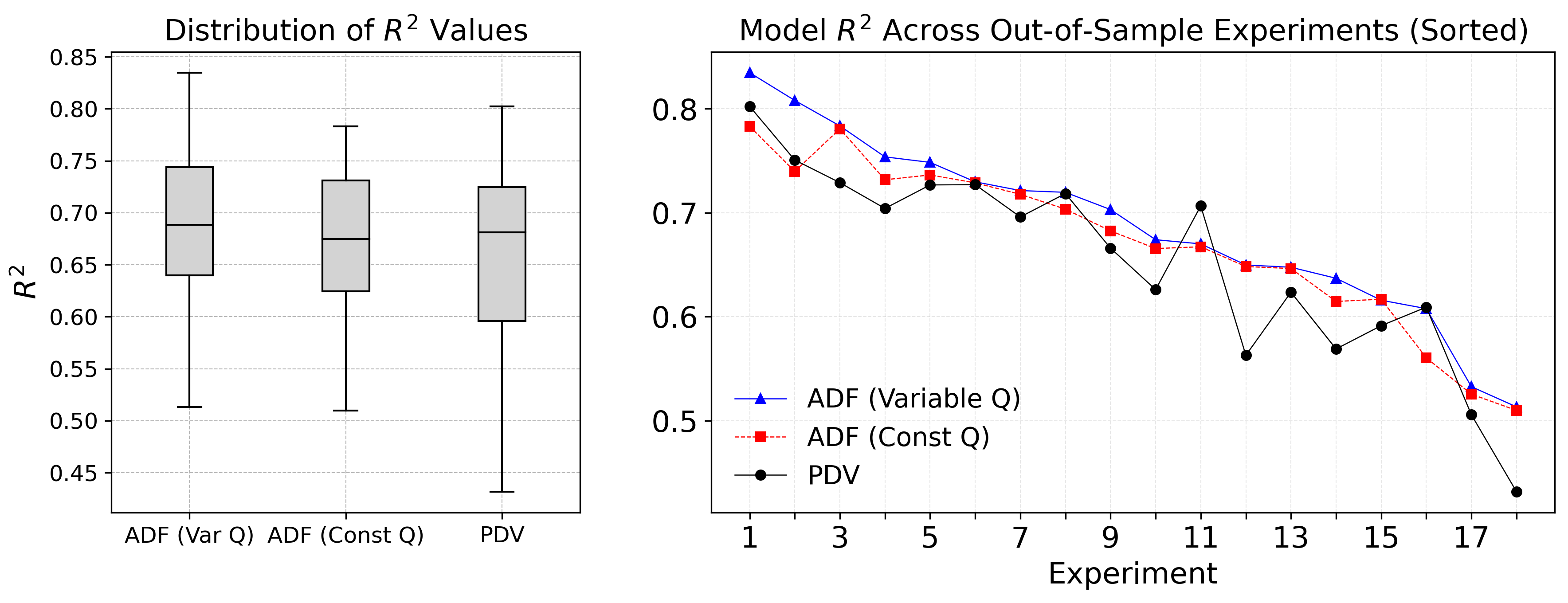 Figure 4: Comparison of R^2 values across models over multiple experiments. The results are sorted in descending order based on the R^2 values of the variable-Q ADF model.