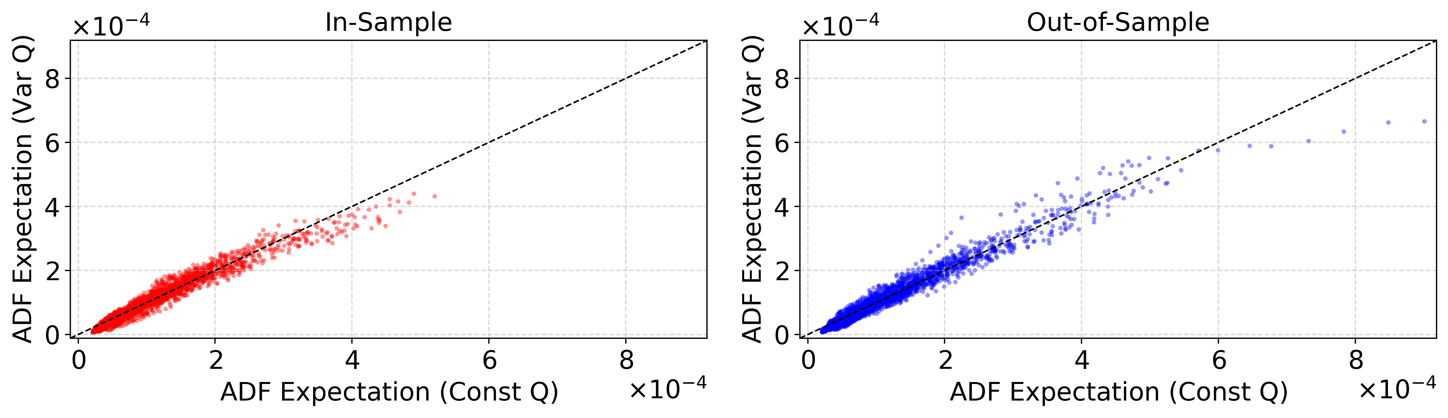 Figure 3: Scatter plot comparing volatility estimates from the ADF model with constant Q to those from the ADF model using the iteratively updated Q_{t_n}.