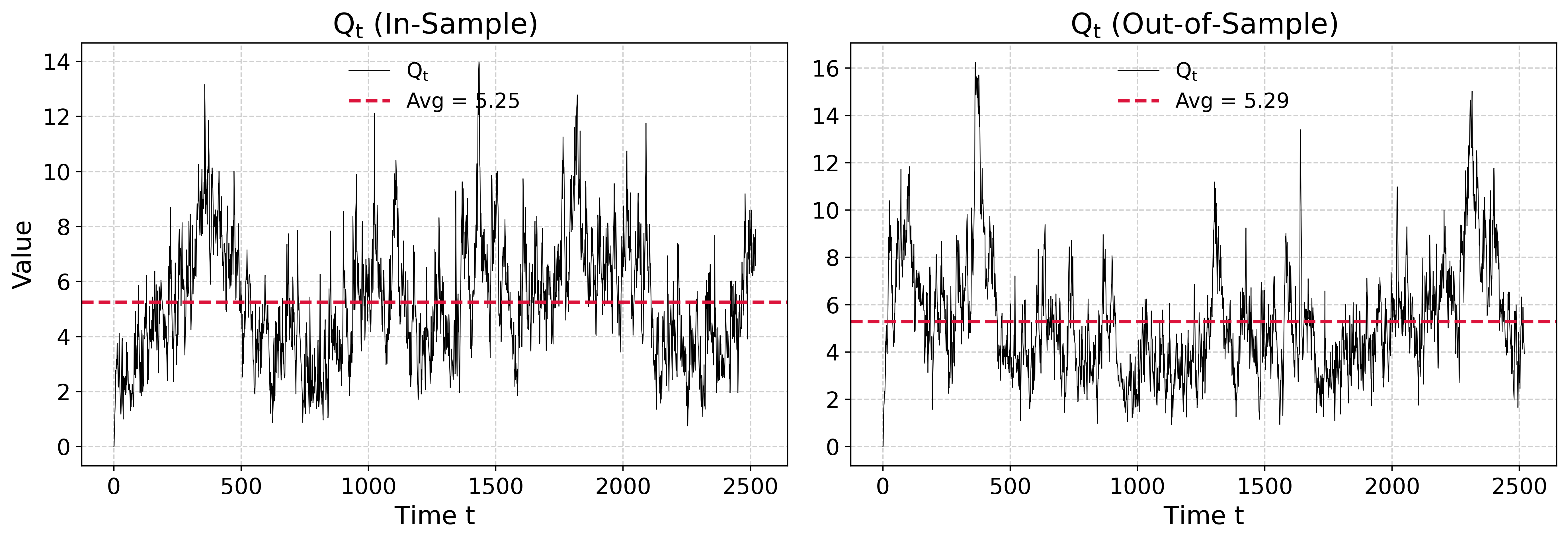 Figure 2: Empirical evidence for the stability of Q_{t_n|t_{n-1}} under the theoretical model.