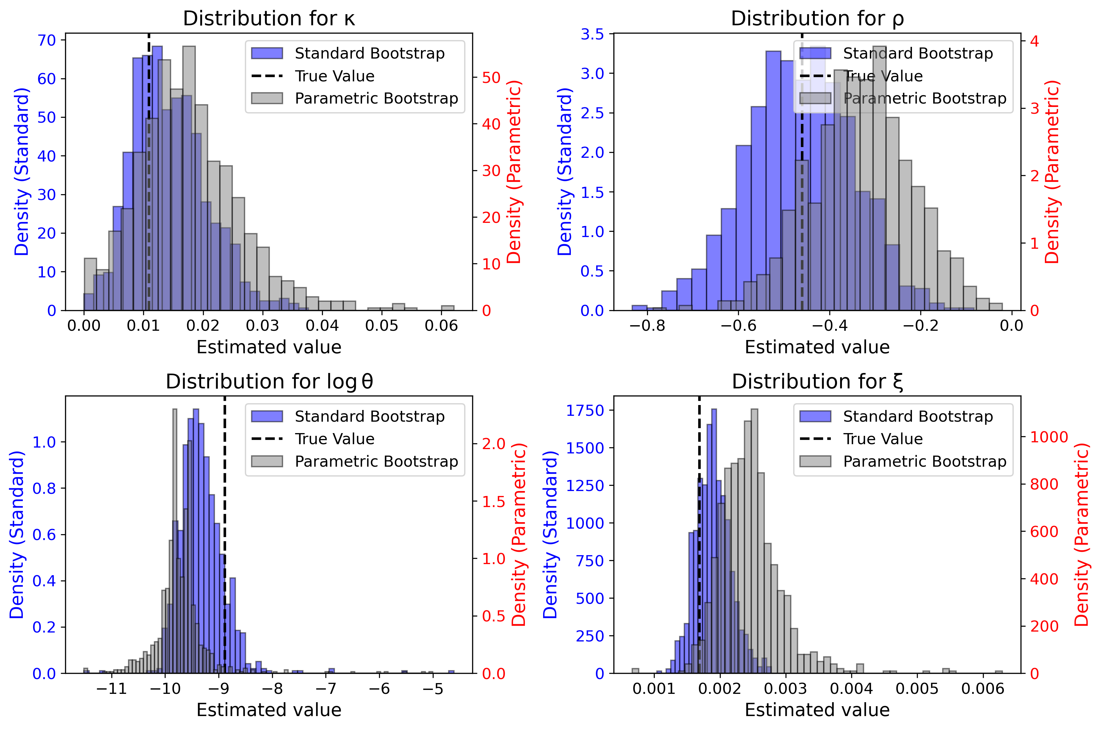 Figure 11: Distributions of parameter estimates obtained from the standard bootstrap (re-simulating from the true data-generating process) and the parametric bootstrap (re-simulating from the fitted model).