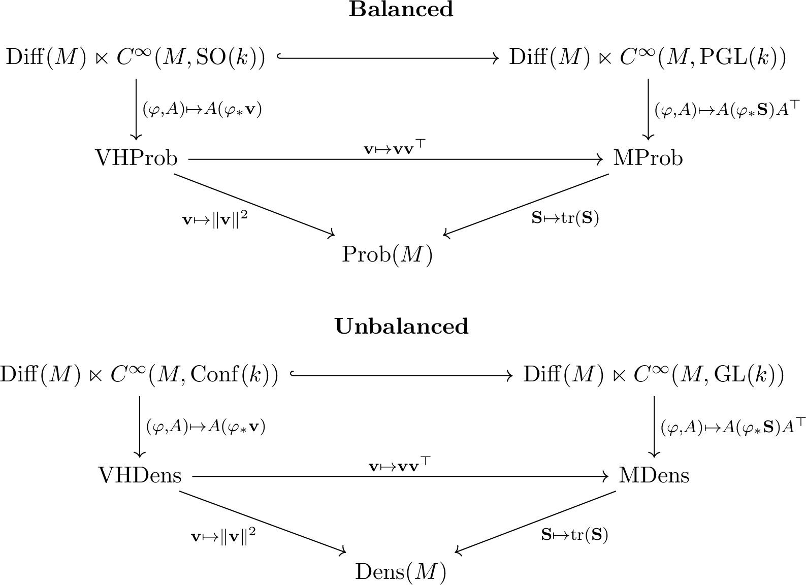 Figure 2: Commutative diagram for the relation between spaces for scalar, vector, and matrix valued optimal transport, in both balanced (upper) and unbalanced (lower) settings. (More precisely, the map from vector densities to matrix ones takes the former to positive semi-definite matrices {\rm Sym}_+(k), and hence to the closure of \rm MDens, as discussed in Remark 15.)