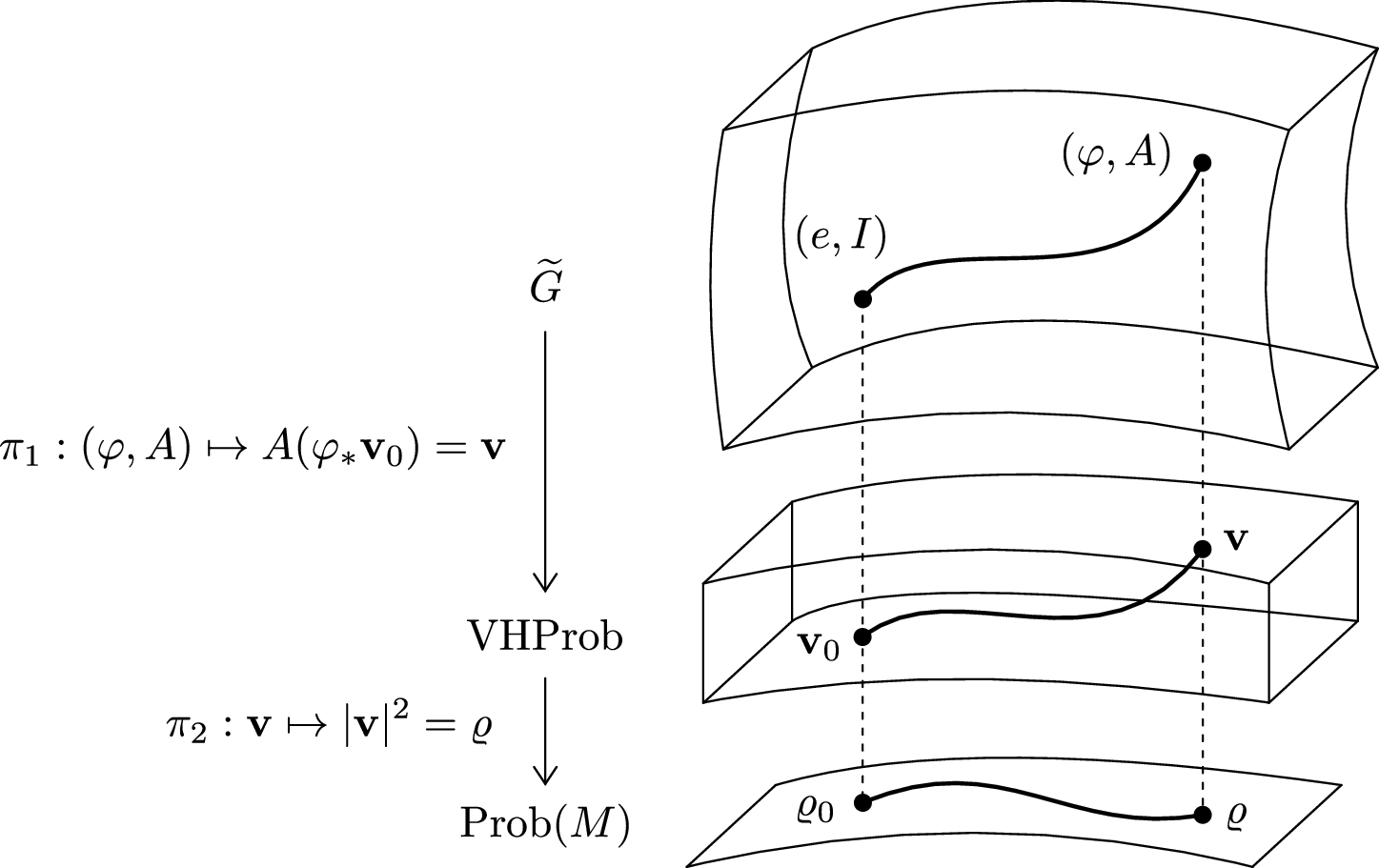 Figure 1: Illustration of the relation between the group, the vector half-densities, and the densities. The projections, first by the action of \widetilde{G} on \mathbf{v}_0 and then by taking the squared norm of the vector half-density, give rise to Riemannian submersions.