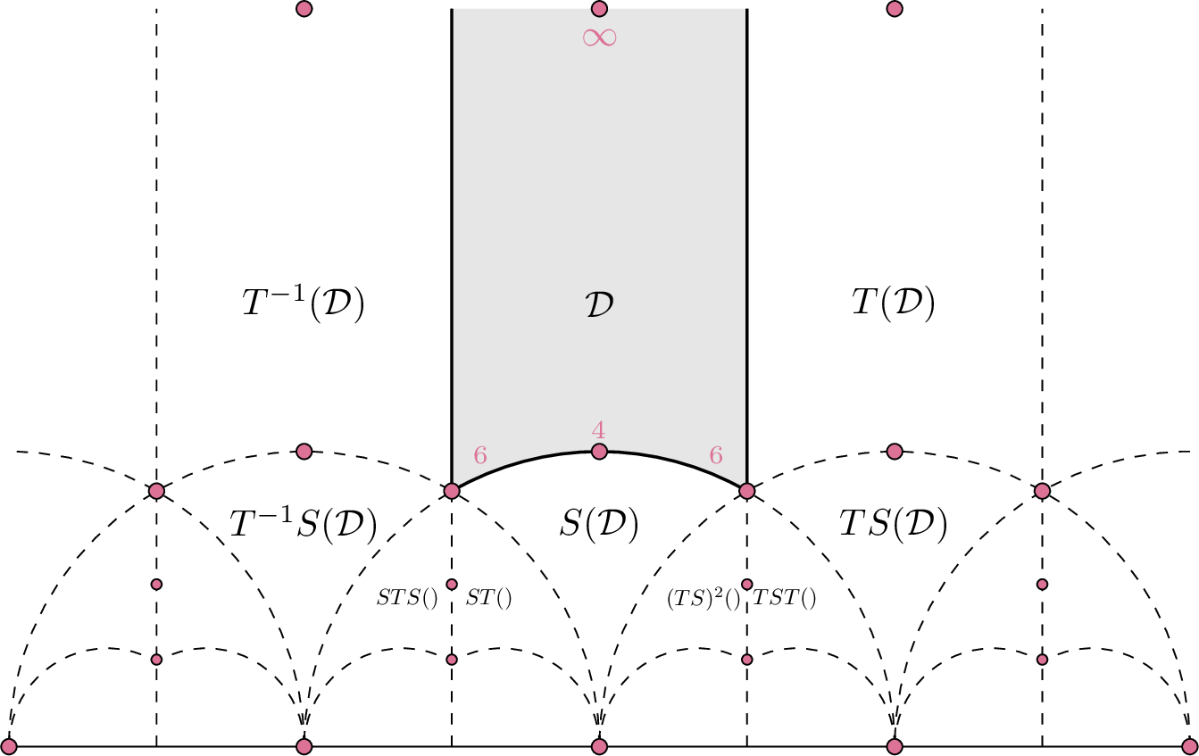 Figure 3: A fundamental domain \mathcal{D} for the fractional linear action of \mathrm{SL}_2(\mathbb{Z}) on the upper half plane. Shown are some images of \mathcal{D} and the stacky points which have are fixed under some subgroup of \mathrm{SL}_2(\mathbb{Z}).