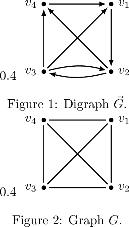 Figure 8: The graph G in (b) is obtained from \vec{G} by ignoring the orientations of the edges (the two directed edges v_2v_3 and v_3v_2 are reduced to the same edge (v_2,v_3)). A Hamiltonian cycle (HC) v_1v_2v_3v_4v_1 of \vec{G} induces an HC of G. However, the converse is in general not true. For example, v_1v_3v_2v_4v_1 is an HC of G, but does not induce an HC of \vec{G} because v_1v_3 is not an edge of \vec{G}.