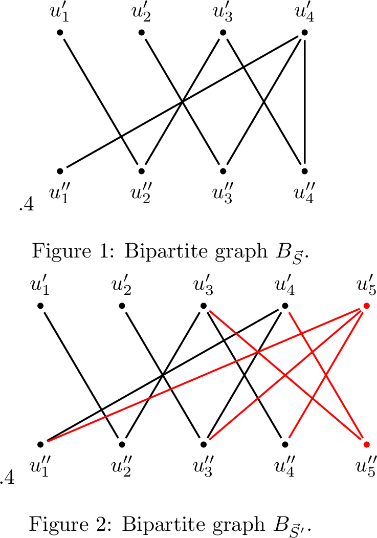 Figure 5: The bipartite graph B_{\vec{S}} in (a) (resp., B_{\vec{S}'} in (b)) is associated with \vec{S} in [sfig1:ss39] (resp., \vec{S}' in [sfig2:ss39]). The graph B_{\vec{S}'} can be obtained from B_{\vec{S}} by removing the edge (u'_4, u''_4) and by adding nodes u'_5 and u''_5 and edges (u'_5, u''_1), (u'_5, u''_3), (u'_3, u''_5), (u'_5, u''_4), and (u'_4, u''_5), highlighted in red.