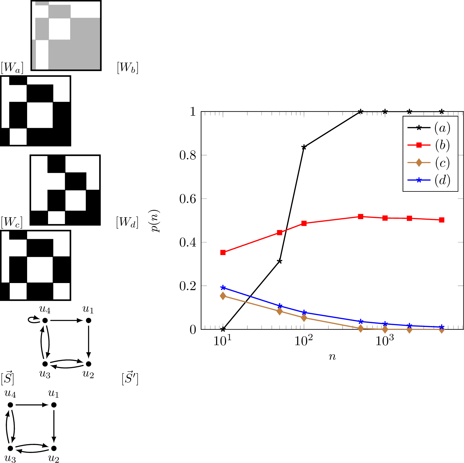 Figure 3: Left: Four step-graphons and the associated skeleton graphs, where \vec{S} in (e) corresponds to W_a, W_b, W_c, and \vec{S}' in (f) corresponds to W_d. Right: The empirical probability p(n) that \vec{G}_n\sim W_\star has a Hamiltonian decomposition, with 20,000 samples for each n = 10,50,100,500,1000,2000,5000.