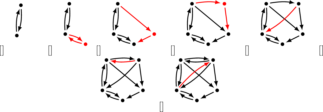 Figure 6: Starting with the 2-cycle in (a), we iteratively add ears, highlighted in red in each step, to obtain the strongly connected digraph in (g).