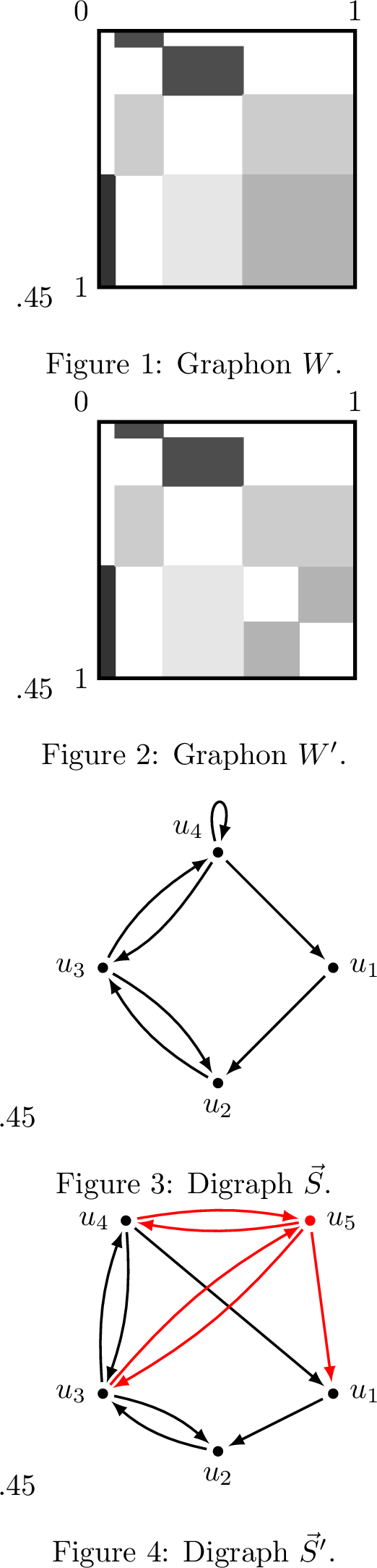 Figure 4: The step-graphon W' in (b) is obtained from W in (a) by first subdividing the right-bottom block into 2-by-2 sub-blocks and then setting the value of the two diagonal sub-blocks to zero. A partition sequence \sigma for W is \sigma = \frac{1}{16}(0,1,4,9,16). The subdivision then gives rise to partition sequence \sigma' = \frac{1}{16}(0,1,4,9,12.5,16) for W'.The two digraphs \vec{S} and \vec{S}' shown in (c) and (d) are the skeleton graphs associated with W and W', respectively. The digraph \vec{S}' can be obtained from \vec{S} by removing the self-loop u_4u_4 and by adding the node u_5 and the edges u_5 u_1, u_5u_3, u_3u_5, u_5u_4, and u_4u_5, which are highlighted in red—we call this procedure a surgery of \vec{S} on node u_4.