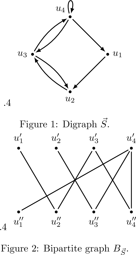 Figure 2: The bipartite graph B_{\vec{S}} in (b) is associated with the digraph \vec{S} in (a). Undirected edges (u'_i,u''_j)\in E(B_{\vec{S}}) one-to-one correspond to the directed edges u_iu_j\in E(\vec{S}).