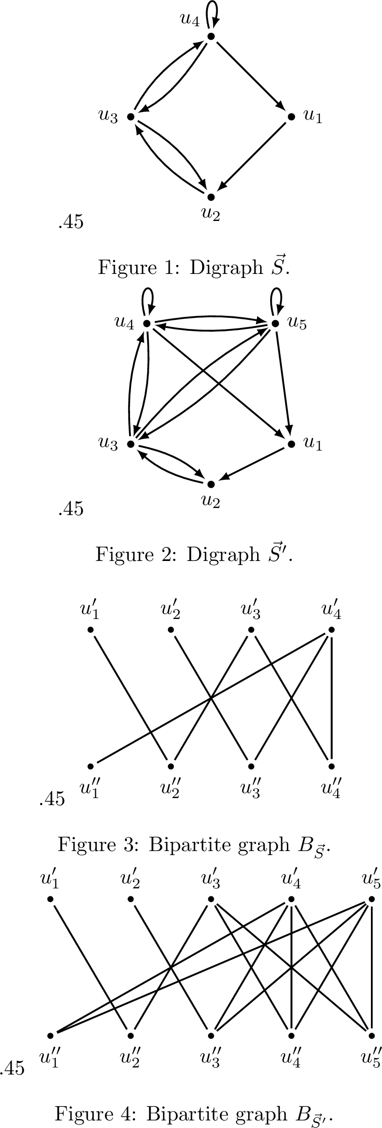 Figure 9: Two digraphs \vec{S} and \vec{S}' are skeleton graphs of W in Figure [sfig1:stepgraphon] for \sigma = \frac{1}{16}(0,1,4,9,16) and \sigma' = \frac{1}{16}(0,1,4,9,12.5, 16), where \sigma' is a one-step refinement of \sigma. The two bipartite graphs B_{\vec{S}} and B_{\vec{S}'} in (c) and (d) are associated with \vec{S} and \vec{S}', respectively.We show in Appendix 7 that \vec{S}' is strongly connected if and only if \vec{S} is, and that B_{\vec{S}'} is connected if and only if B_{\vec{S}} is (in this case, both \vec{S}' and \vec{S} are strongly connected, and both B_{\vec{S}'} and B_{\vec{S}} are connected).
