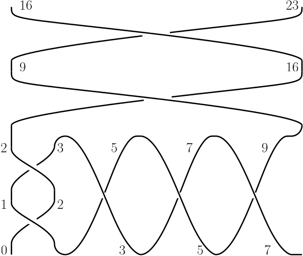 Figure 8: An integral coloring of the tangle 7/16=[0;2,3,2]