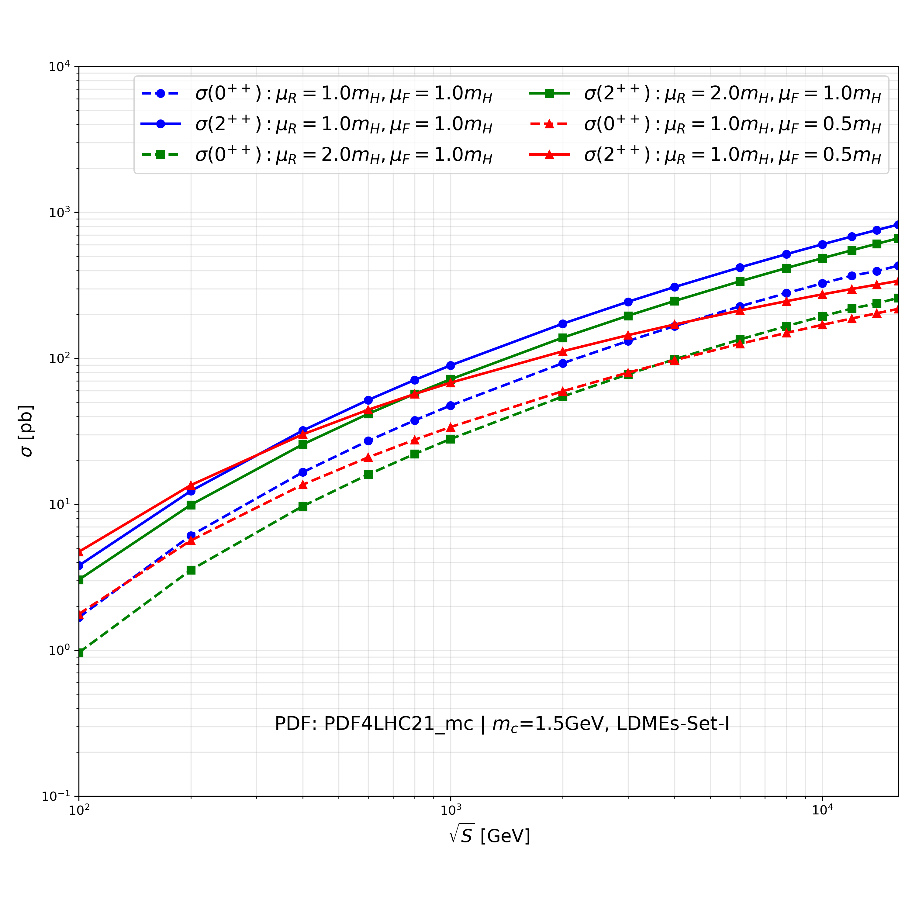 Figure 2: NLO cross-section results for the fully charm tetraquark dependence on the hadron-hadron center-of-mass energy \sqrt{S}. X(6900) is assumed to be 2^{++} and its 0^{++} partner is also plotted. The comparison with three choices of renormalization and factorization scales are given.