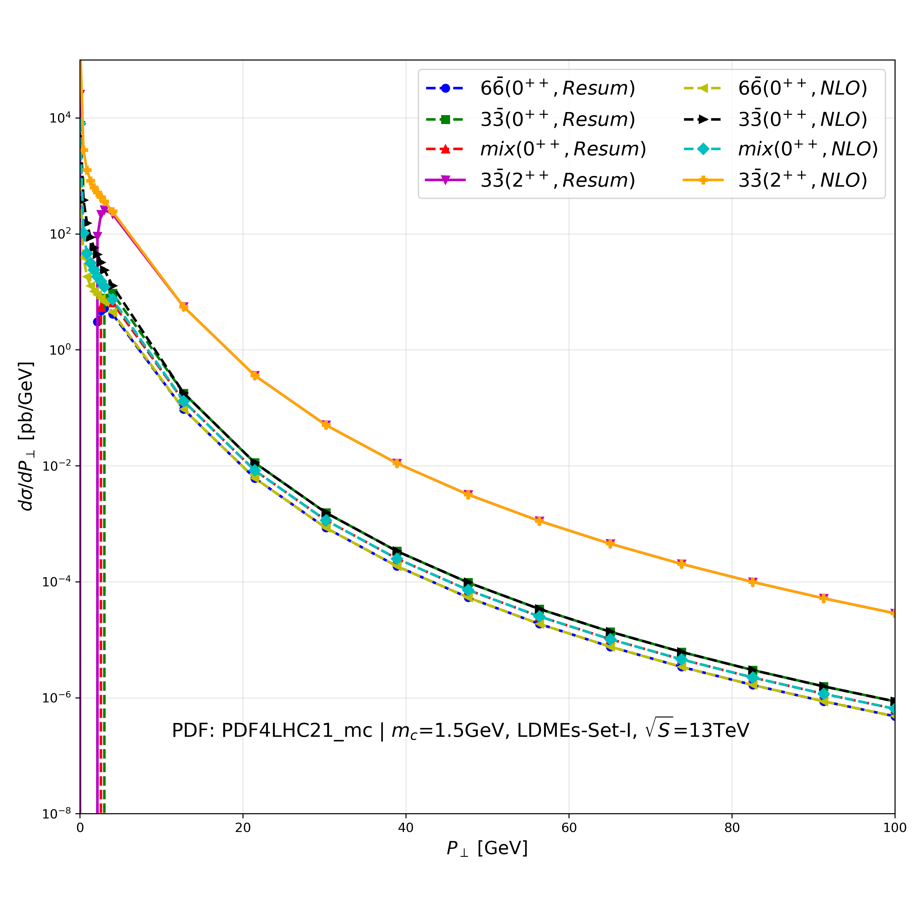 Figure 4: NLO and Resum(NLO after resummation) differential cross-sections for the fully charm tetraquark with different quark configurations dependence on the transverse momentum P_\perp.