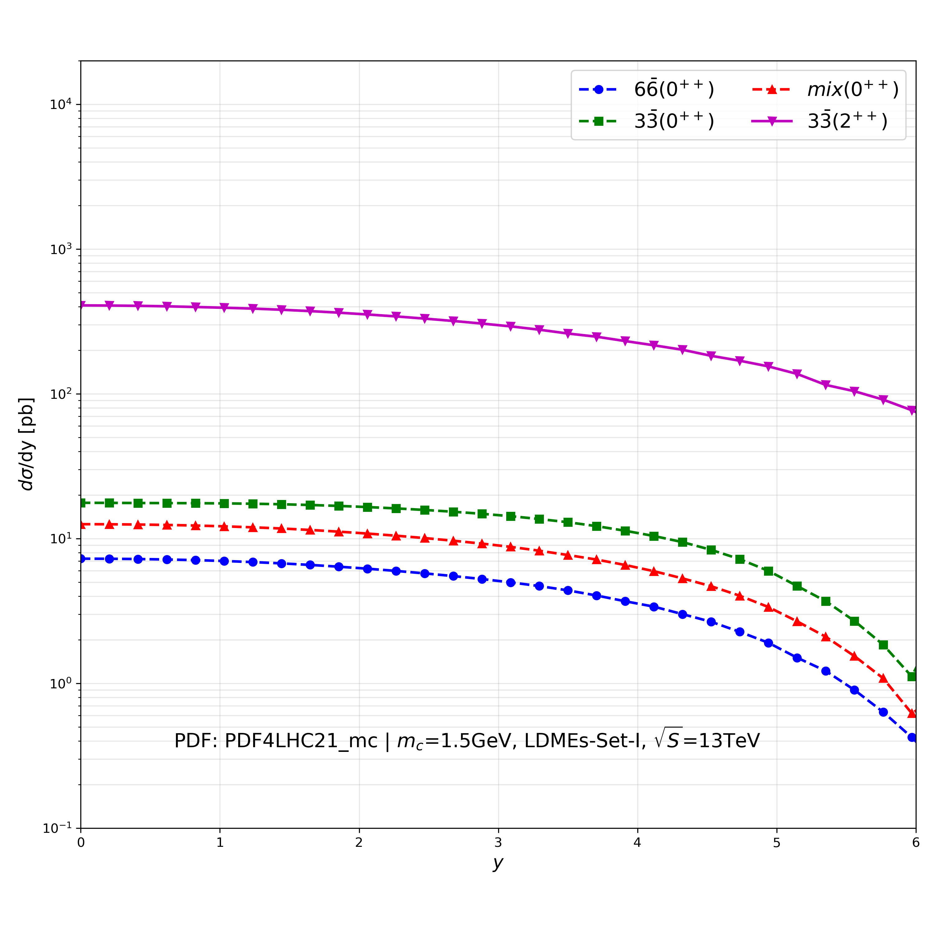 Figure 3: NLO differential cross-sections for the fully charm tetraquark with different quark configurations dependence on the rapidity y.