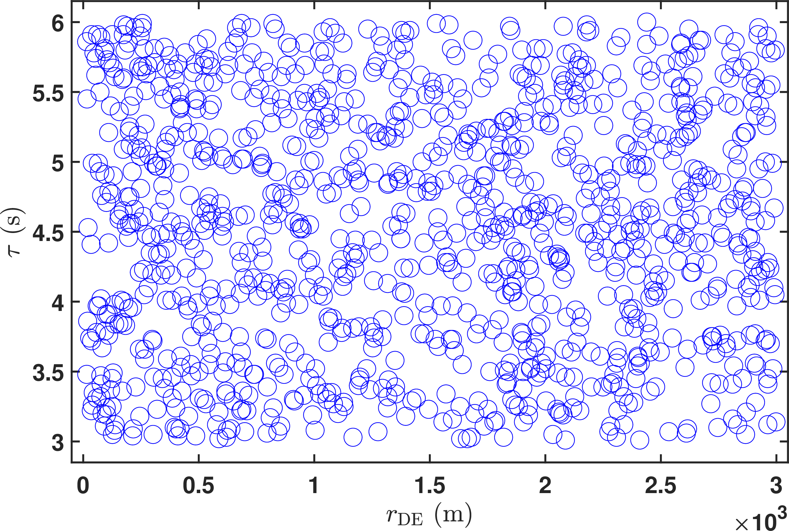 Figure 10: Performance evaluation under different initial evader–pursuer ranges and time margins.