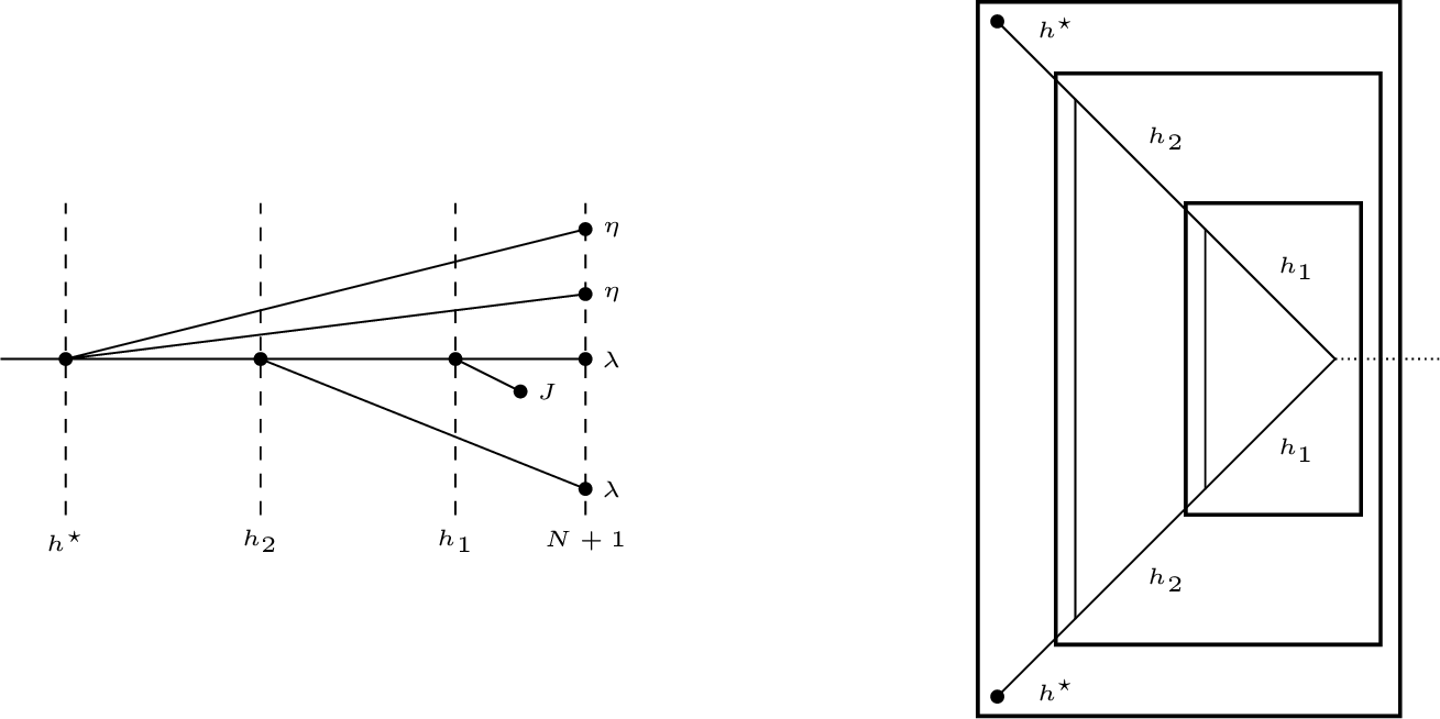 Figure 3: A multiscale Feynman diagram (on the right) together with the corresponding Gallavotti-Nicolò tree (on the left).