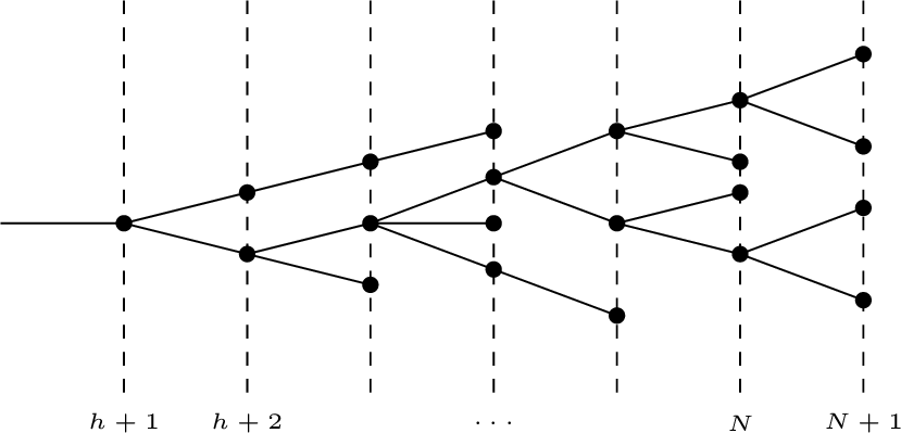 Figure 1: A Gallavotti-Nicolò tree. The root vertex is located at the extreme left of the graph and it is not explicitly marked. The endpoints with label N+1 or j \le N respectively correspond to {V}^{N} or \mathcal{L}{V}^{j} factors.