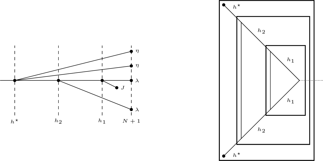 Figure 11: A fourth order diagram with two nested renormalization operators acting nontrivially.