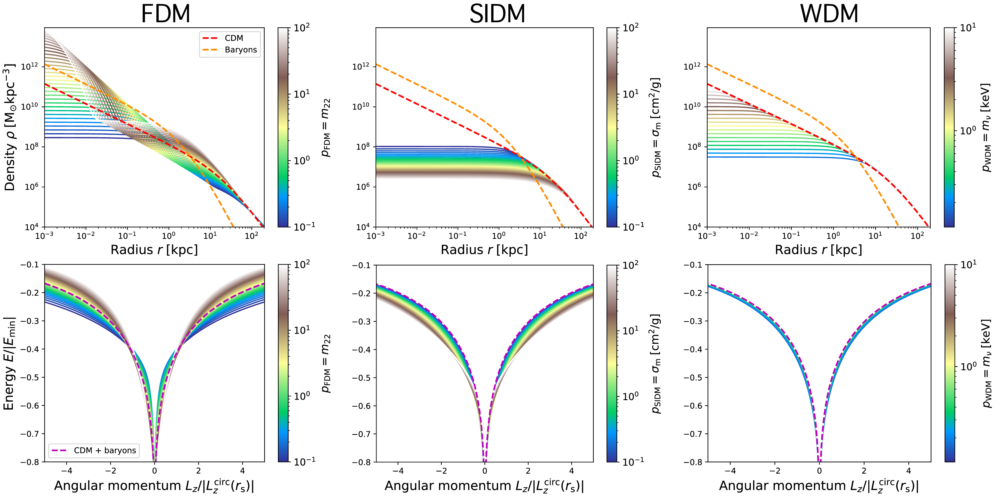 Figure 8: Comparison of the effects of different DM models (FDM, SIDM, WDM) on the structure of DM halos and on the orbital phase space accessible to in-situ GCs in an MW-like potential with M_{\mathrm{halo}} = 10^{12}\;M_\odot. Top row: DM density profiles for different parameter values of each model (m_{22} for FDM, \sigma/m for SIDM, and m_\nu for WDM), in the absence of baryons. The red and orange dashed lines represent the CDM and baryonic profiles, respectively. Bottom row: Normalized E–L_z diagrams computed in the total gravitational potential (DM + stars) using the same parameters as in the top row. These diagrams describe the orbital phase space accessible to in-situ GCs at z = 0, which varies depending on the DM model parameter.