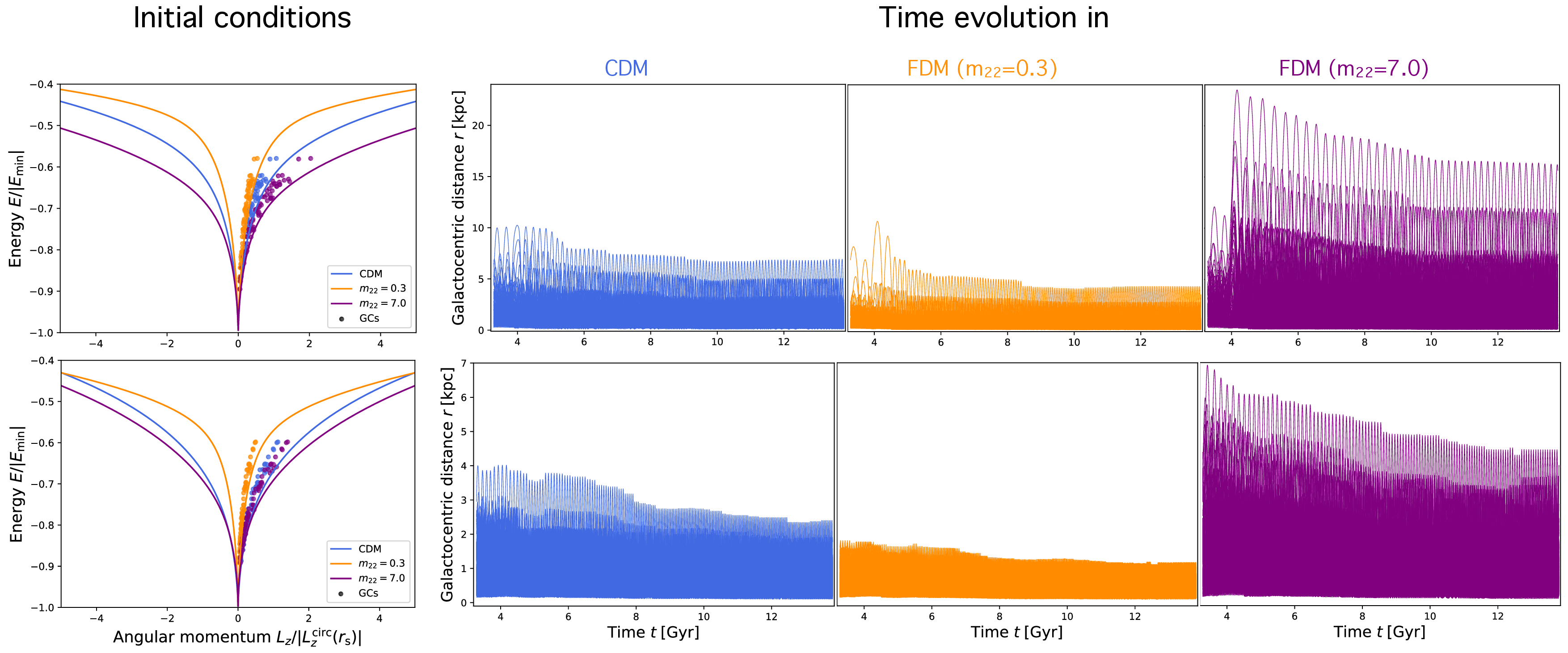 Figure 4: Confined-orbit versus expanded-orbit GCs: Initial conditions in left panels: Normalized total energy as a function of the normalized z-component of angular momentum at z=2 for in-situ GCs (points), used as initial conditions in two different MW host galaxies (IDs 529365 and 572328), under various DM models. The energy is normalized to the absolute value of the minimum of the gravitational potential, and the angular momentum is normalized to the absolute value of that of a circular orbit at the NFW scale radius r_s. The colored curves represent the orbital limits allowed by the gravitational potentials in the CDM (blue), FDM with m_{22}=0.3 (orange), and FDM with m_{22}=7.0 (purple) models. Time evolution in right panels: Galactocentric distances of GCs as function of time from z=2 to z=0, shown for the three DM models for two MW-like galaxies.