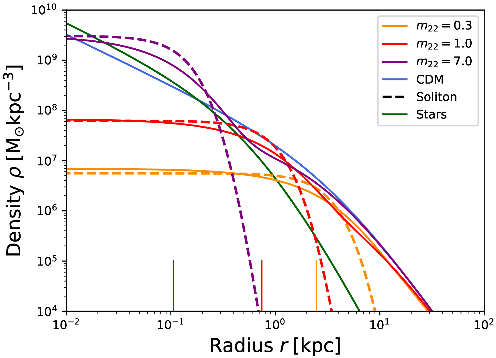 Figure 1: DM profiles of a 10^{10}~M_{\odot} halo at z=0 for different values of m_{22} as in [48]. The dashed lines show the central solitonic profiles. The blue line shows the NFW profile of a 10^{10}~M_{\odot} halo at z=0. The solid lines show our model for the full halo profile, which is a combination of the FDM profile transitioning to an NFW profile, described by Equations 7 and  8 . The vertical lines indicate the size of the FDM core radius. The green solid line corresponds to the typical stellar density profile for this halo mass, extracted from the TNG50.