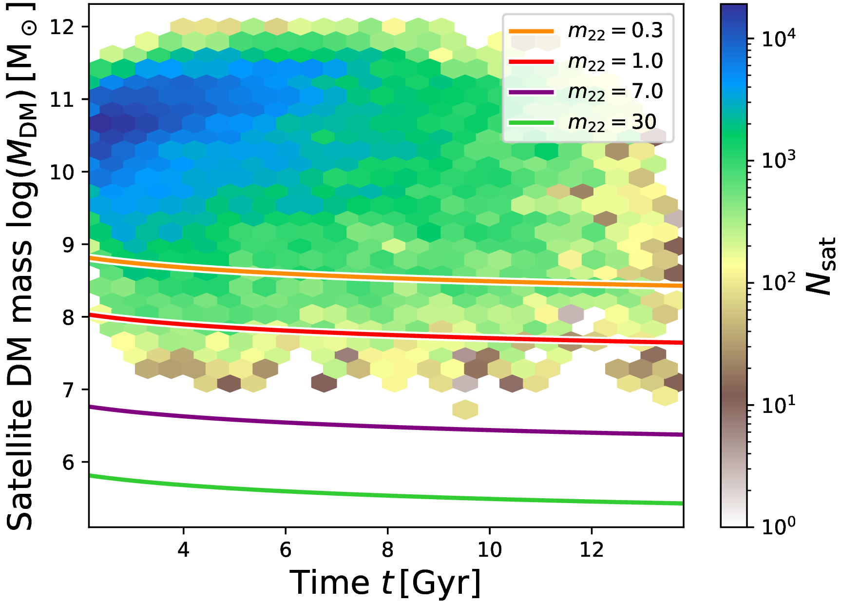 Figure 2: FDM halo mass cut for TNG50 merged satellites: DM mass as a function of time for all merged satellites in the entire TNG50 sample. The hexagonal bins represent at least one satellite. The solid lines represent the low halo mass cutoff for different values of m_{22}. The cutoff for m_{22} = 0.3 (1.0) removes 6.4% (1.12%) of all satellites between z=2 and z=0. For m_{22} \geq 7, no halos are removed.