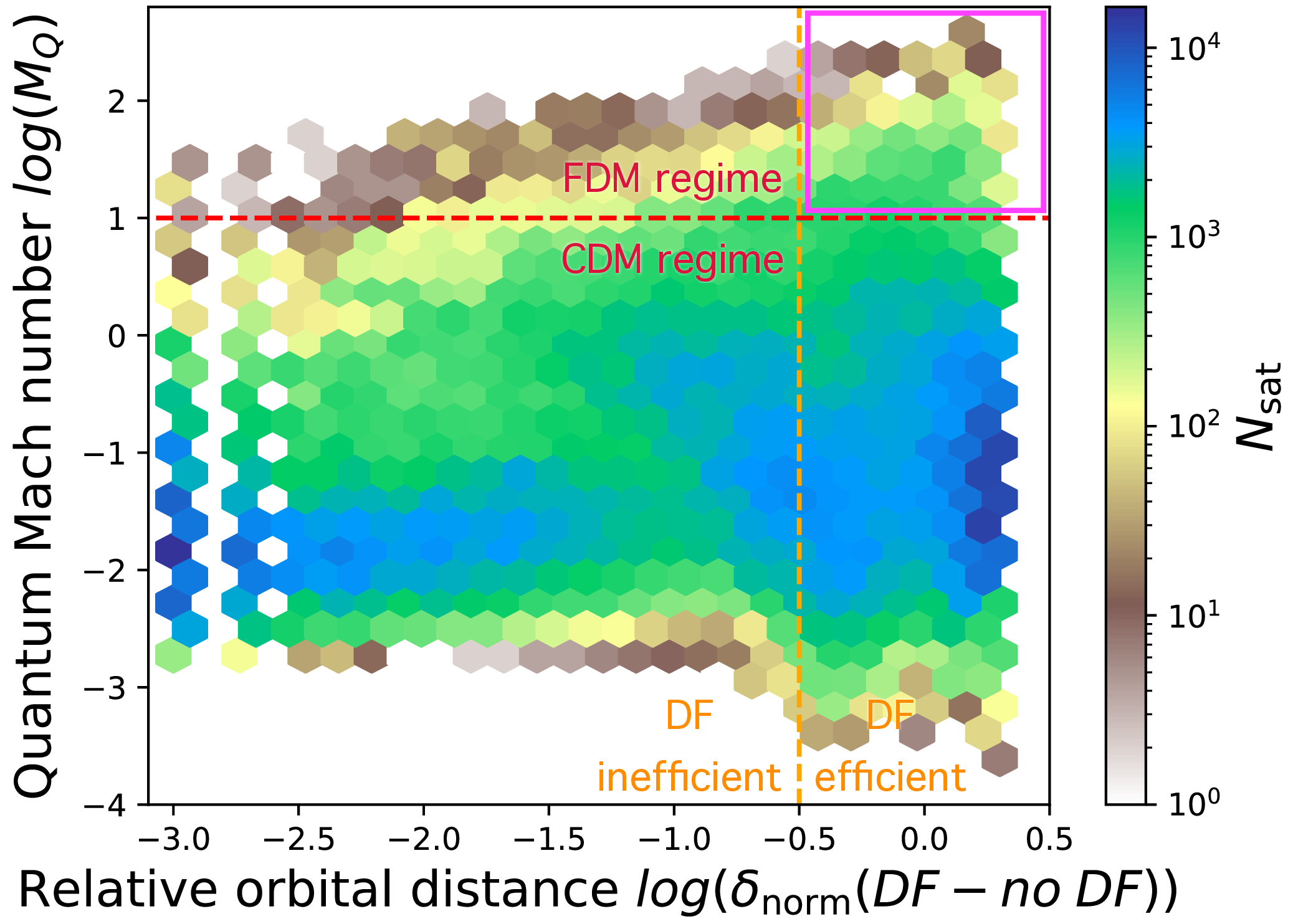 Figure 3: Dynamical friction of merged satellites: Quantum Mach number as a function of the relative orbital distance for all merged satellites in the entire TNG50 sample between z=2 and z=0 for m_{22} = 0.3. The hexagonal bins represent regions containing at least one satellite. The red dashed line shows the adopted boundary between the FDM and CDM regimes, based on the quantum Mach number defined in Equation 5 . The orange dashed line indicates the threshold where DM dynamical friction becomes efficient, as defined in Equation 9 . The magenta box highlights the region of interest where FDM dynamical friction must be taken into account, but this only concerns 1.8\% of the satellites.