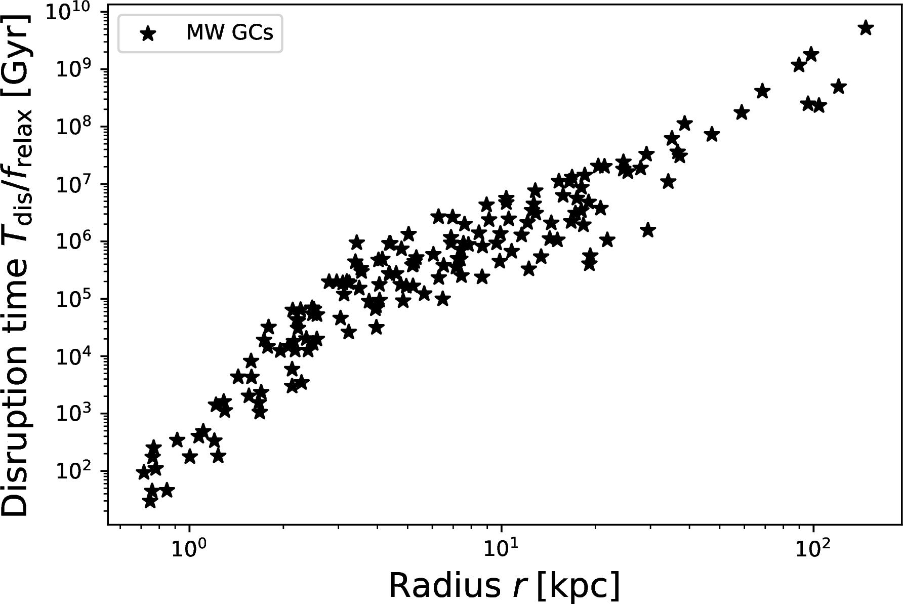 Figure 10: Disruption time due to FDM fluctuation-induced heating as a function of orbital distance for the 171 GCs in the MW, as provided by Gaia [18]. The disruption time was computed using Equation 6 , assuming m_{22} = 0.3 for an FDM halo with a total mass of 10^{12}~M_{\odot}. The disruption process is exceedingly slow for MW GCs, even in the central region, with timescales ranging from 30 to 400 Gyr within the inner 1 kpc. In addition, the timescale of the process increases with the boson mass m_{22}