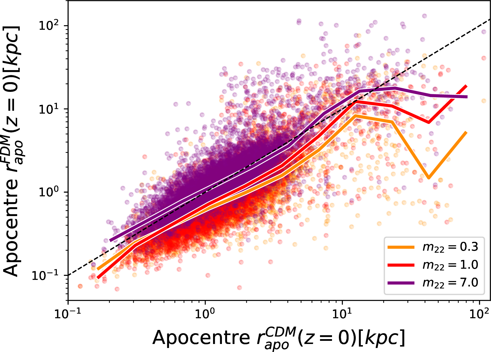 Figure 5: Last apocenter in FDM as a function of the last apocenter in CDM for in-situ GCs across our entire MW sample for different DM models. The three colors represent different FDM models, with m_{22} = 0.3 (orange), 1.0 (red), and 7.0 (violet). The lines indicate the median values.