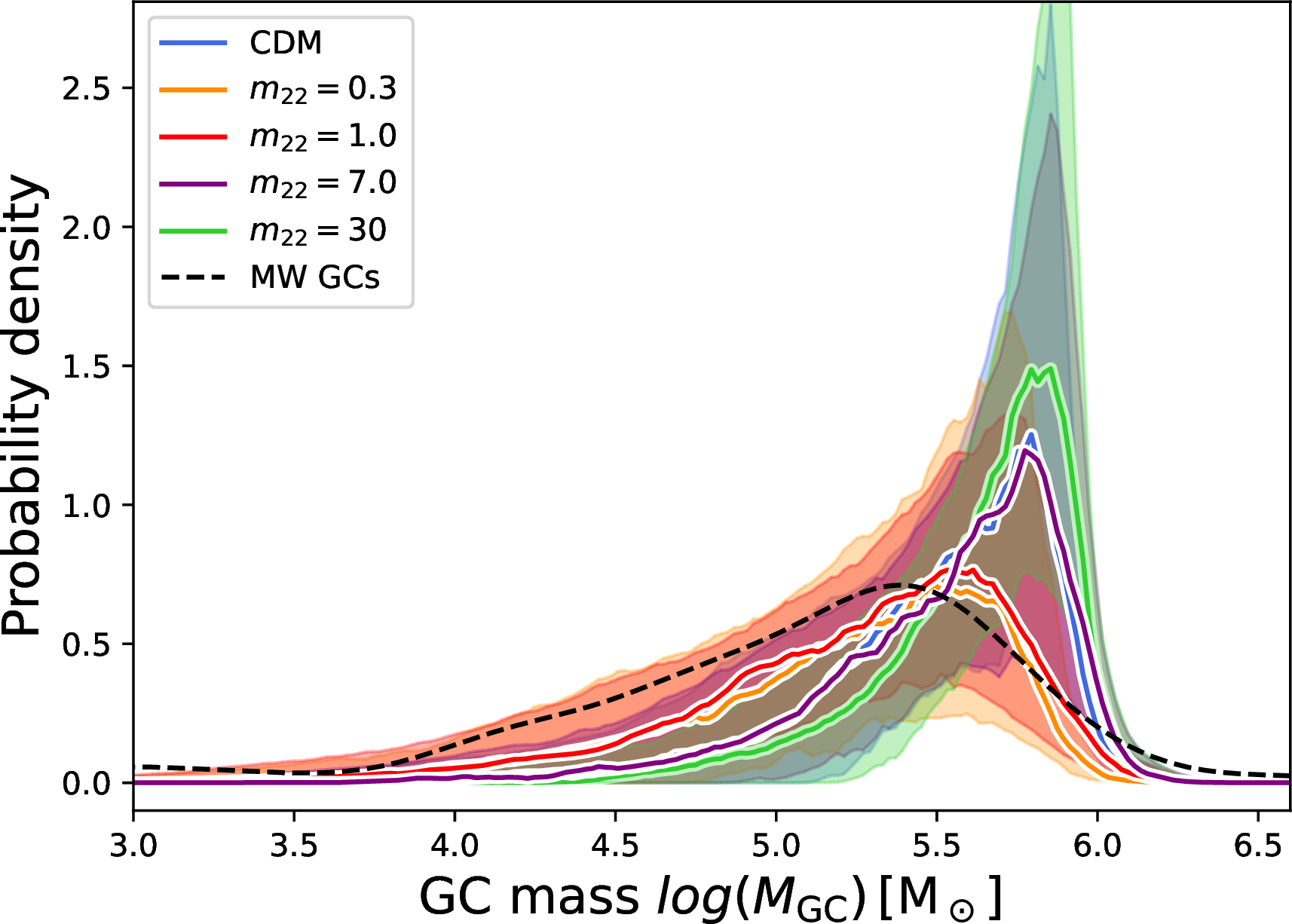 Figure 6: Probability density of GC mass at z=0 for different DM models. Solid lines show the median trends, with shaded regions indicating the 25th and 75th percentiles. The black dashed line corresponds to the observed GC population in the MW, although it includes both in-situ and ex-situ clusters.