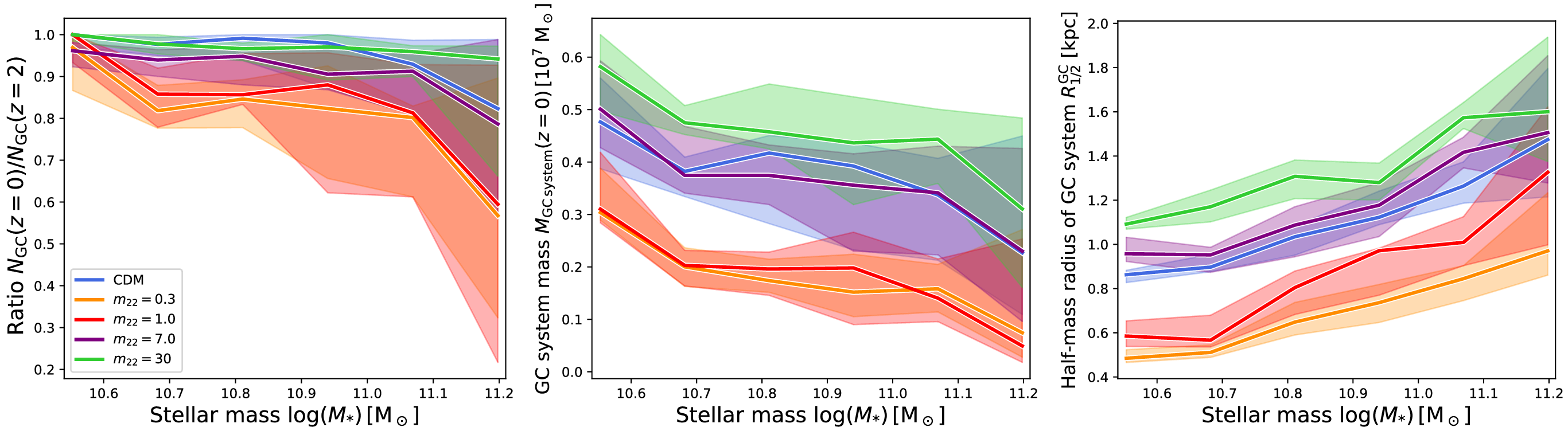 Figure 7: FDM impacts at z=0: Left panel: Ratio of the number of in-situ GCs between z = 2 and z = 0 as a function of MW stellar mass at z=0. Middle panel: Total mass of the in-situ GC system at z=0 as a function of MW stellar mass. Right panel: Half-mass radius of the in-situ GC system at z=0 as a function of MW stellar mass. Each panel compares our different FDM models (m_{22} = 0.3, 1.0, 7.0, and 30) to CDM for the 198 MW-like galaxies. Solid lines and their associated shaded regions represent the median and 68\% confidence intervals within a moving bin along stellar mass. The confidence intervals are estimated from 1000 bootstrap realizations, each using 95\% of the original sample size.