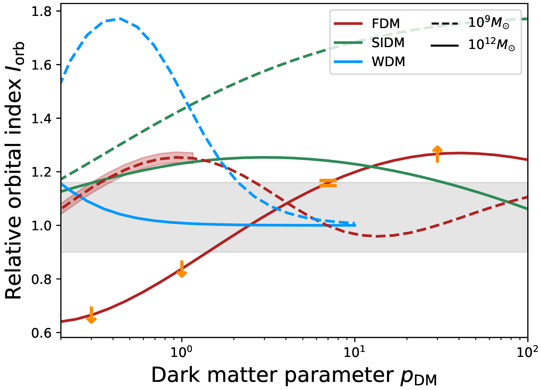 Figure 9: Relative orbital index as a function of the DM parameter p_{\mathrm{DM}} for FDM, WDM, and SIDM, shown for a 10^{9}\;M_\odot dwarf-like galaxy (dotted lines) and a 10^{12}\;M_\odot MW-like galaxy (solid lines). The relative orbital index is defined in Equation 10 . The parameter p_{\mathrm{DM}}, characterizing the strength of the deviations from CDM, corresponds to the FDM particle mass m_{22}, the WDM particle mass m_{\nu} (in keV), and the SIDM cross-section \sigma_m (in cm^2/g). Simulation results for FDM with m_{22} = 0.3, 1, 7, and 30 are shown as orange markers. Downward (upward) arrows indicate orbital confinement (expansion) of in-situ GCs relative to CDM. An equal sign indicates that we recover a CDM-like orbital behavior at m_{22} = 7. The red shaded region for the FDM dwarf-like galaxy marks the regime where FDM dynamical friction significantly deviates from that in CDM.