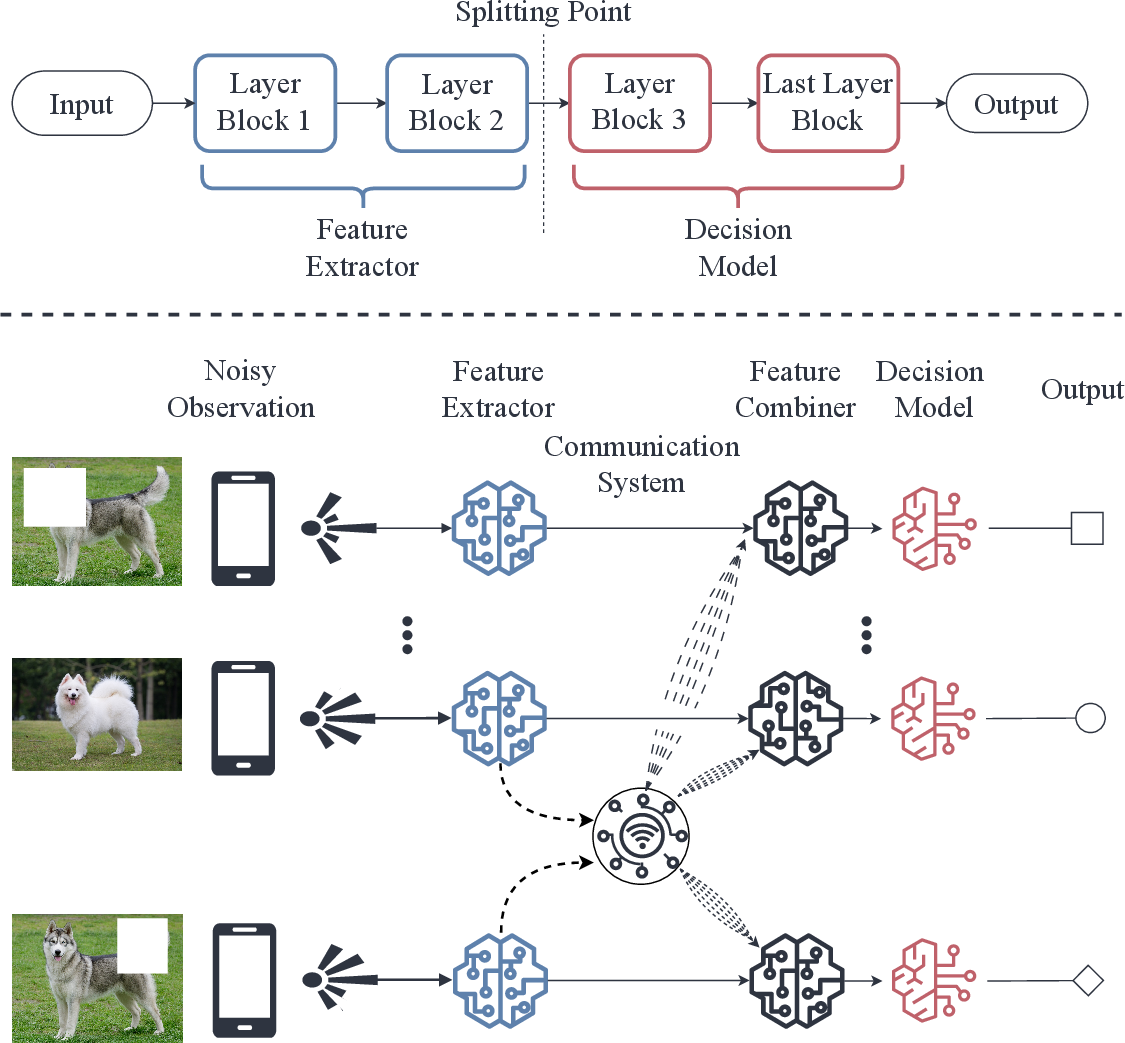 Figure 1: System model for the proposed collaborative inference problem: devices collect incomplete/corrupted data.