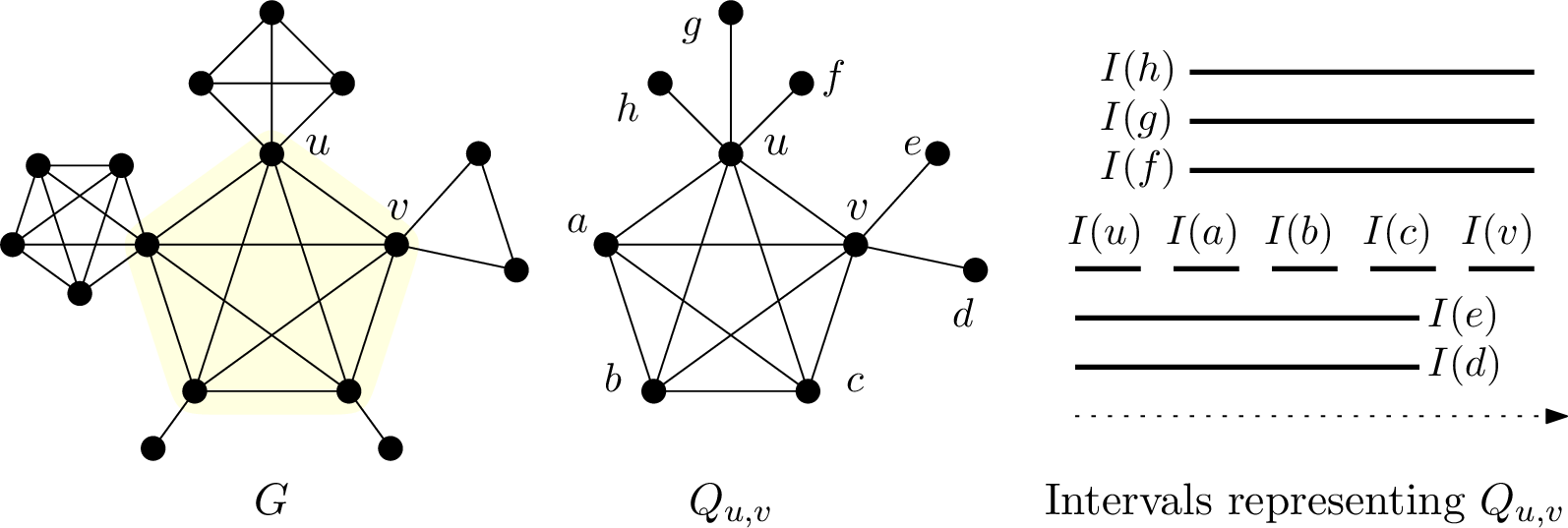 Figure 5: Graph G with a co-interval representation of the big ant subgraph Q_{u,v}.