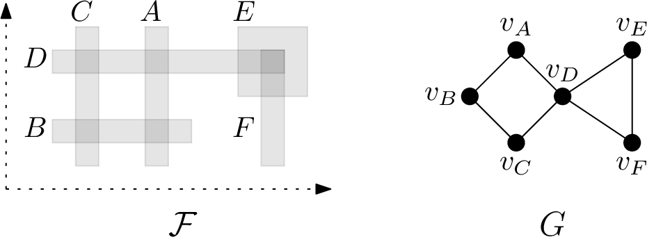 Figure 1: Family \mathcal{F} of axis-parallel boxes in \mathbb{R}^2 with its intersection graph G.