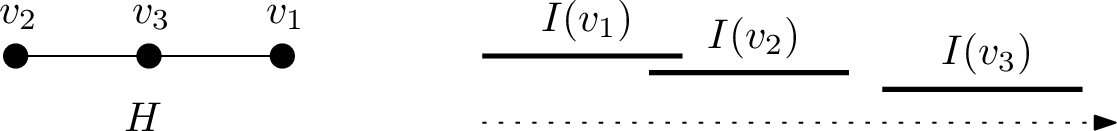 Figure 2: Co-interval graph with its co-interval representation.
