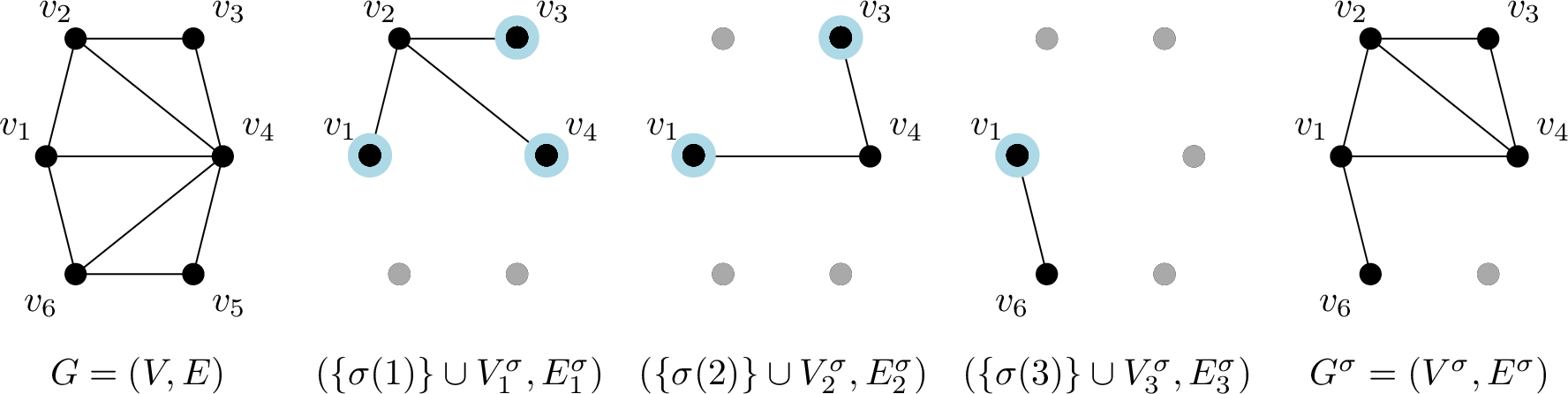 Figure 3: Construction of the \sigma-subgraph G^\sigma of a graph G for \sigma = (v_2, v_4, v_6, v_5, v_3, v_1).