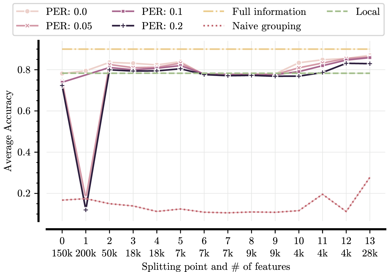Figure 2: Accuracy and # of features when varying the splitting point.