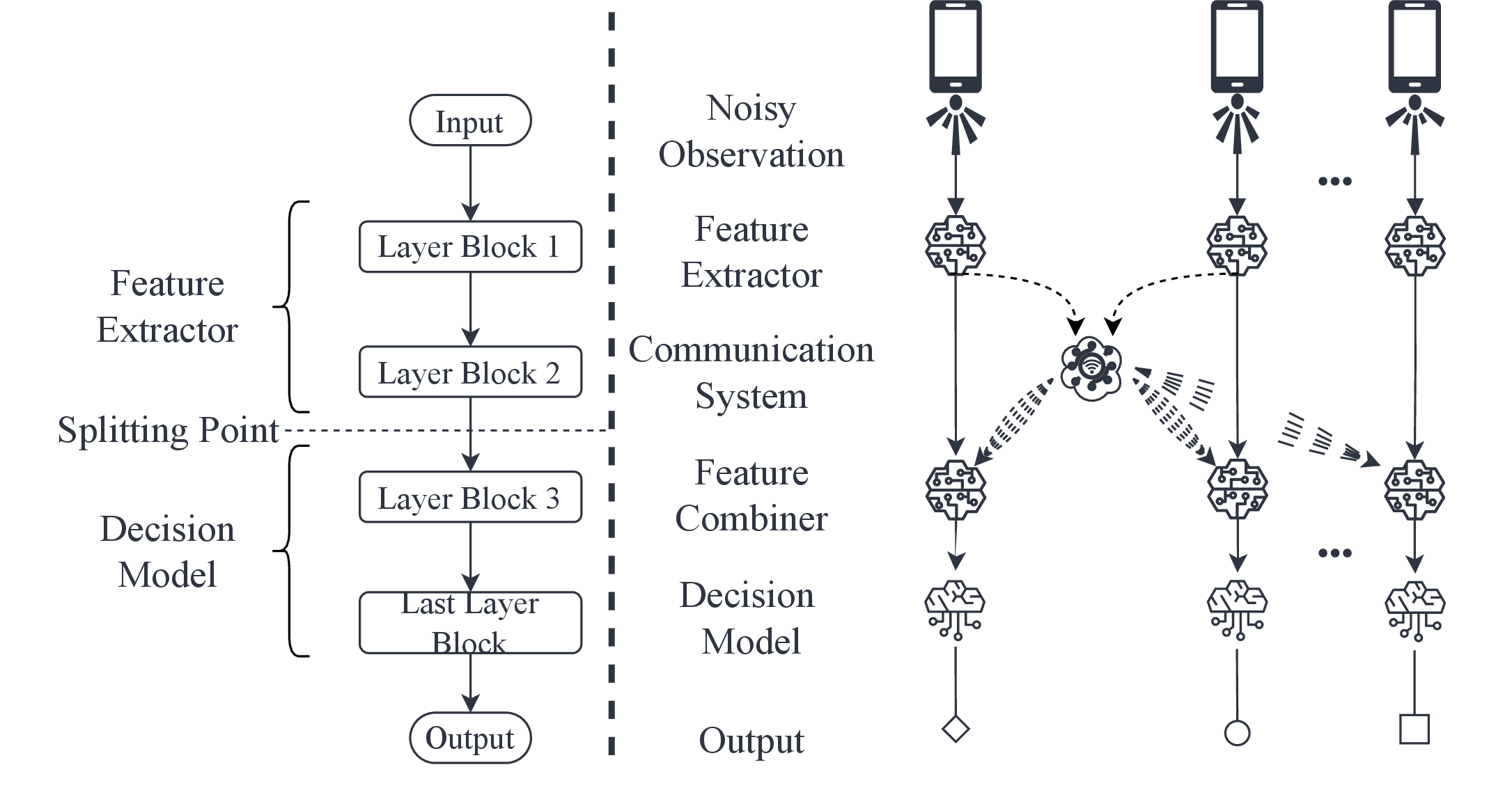 Figure 1: System model scheme for the proposed collaborative inference problem.
